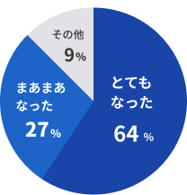 回答グラフ画像