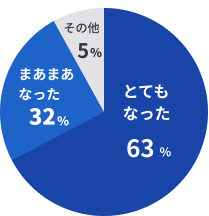 回答グラフ画像