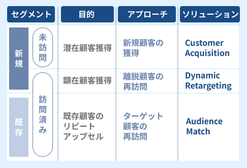 媒体アルゴリズムにもとづいた配信設計