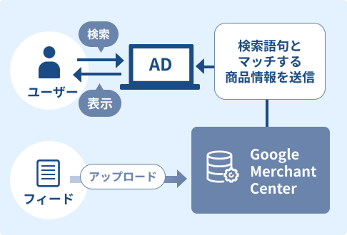 商品データフィード最適化の技術習得