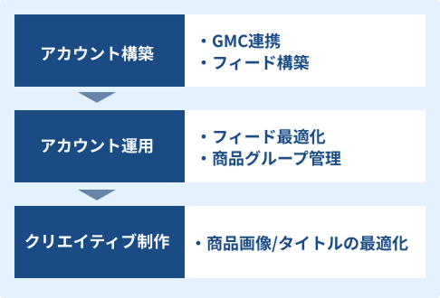 運用工数の削減と戦略への集中