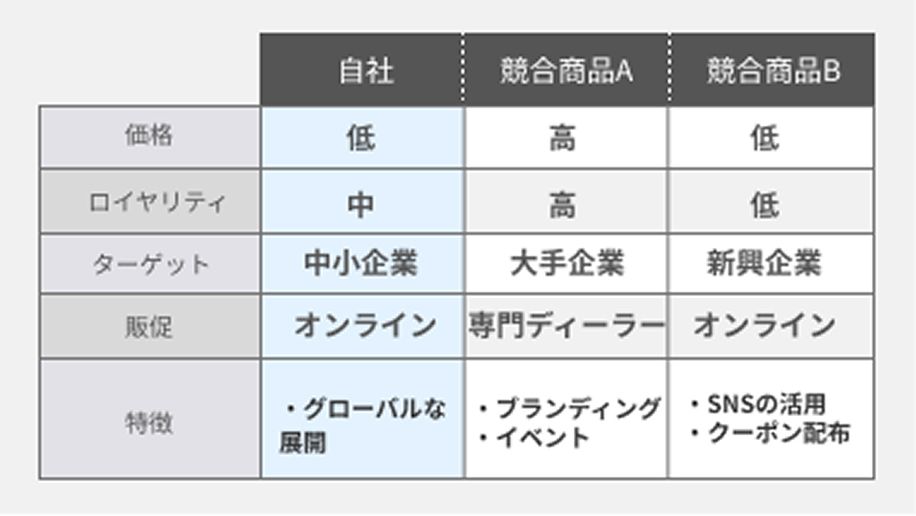 主力商品・サービスの特性確認