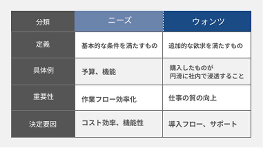 顧客課題やニーズの特定