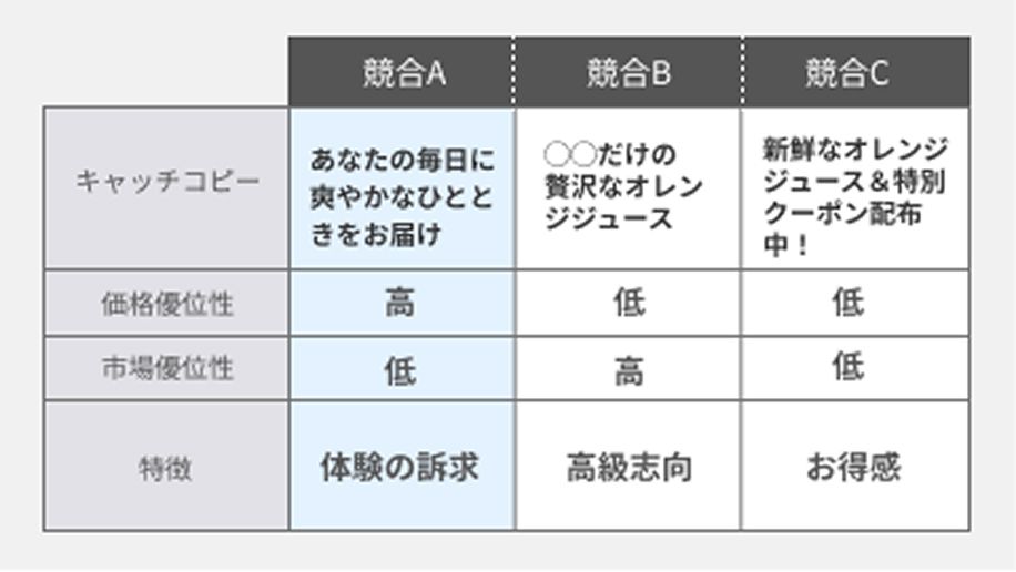 競合の訴求メッセージやコピー分析