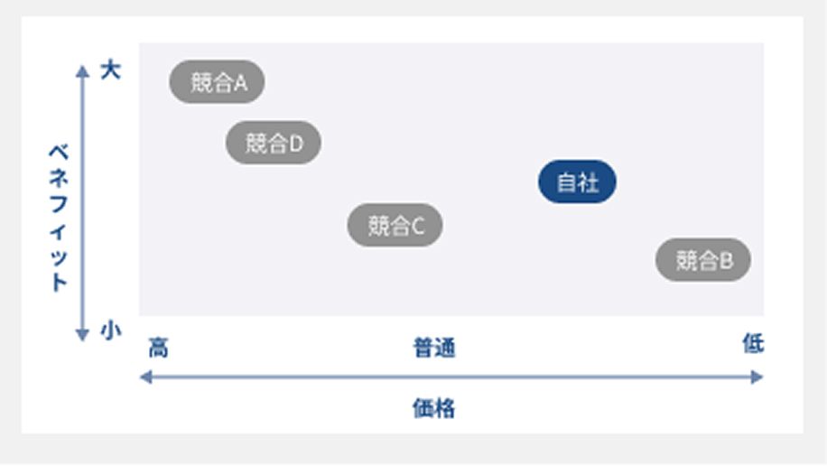自社との差別化ポイントの明確化