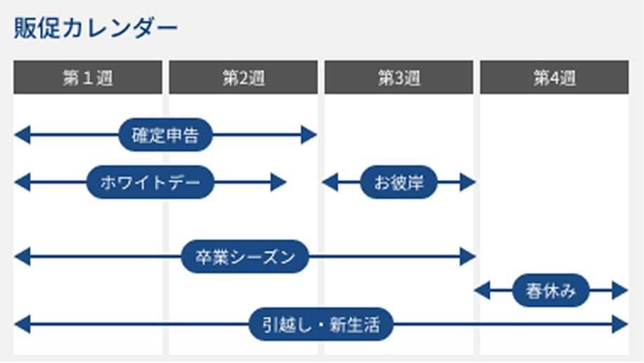 季節要因・需要変動の把握