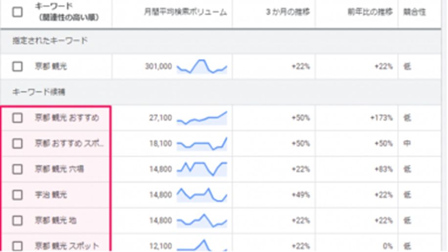 検索キーワードや意図の調査