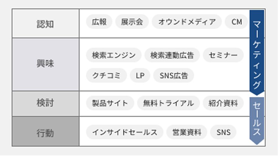 利用チャネルの分析