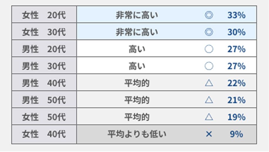 顧客セグメント別の収益性評価