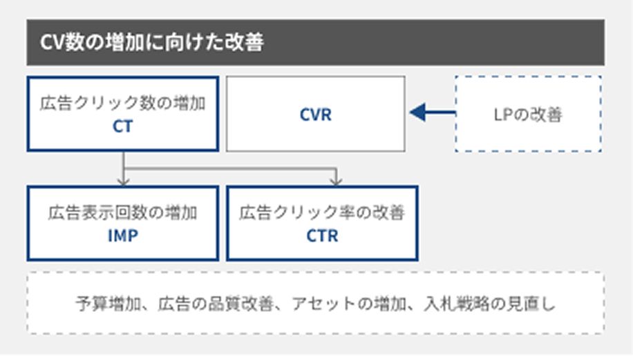 改善仮説の立案と検証