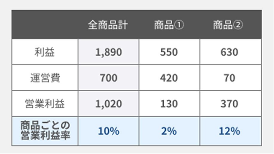 収益構造や利益率の確認