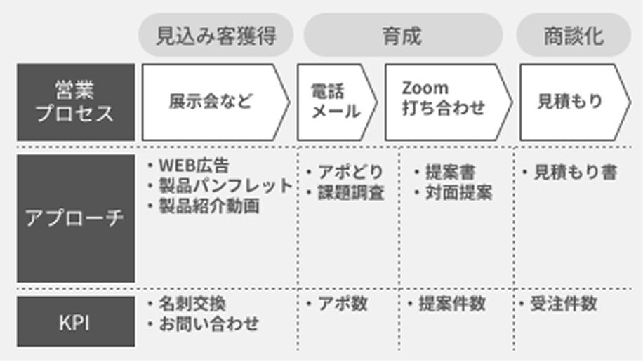 営業フロー・販売チャネルの把握