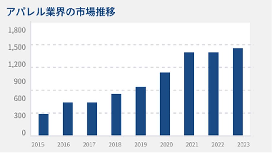 市場規模や成長性の調査