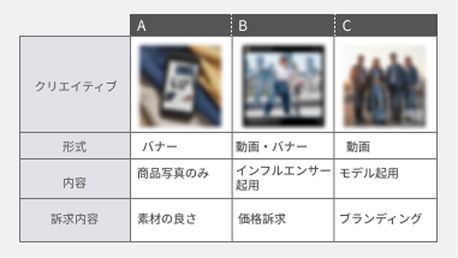 クリエイティブの解析