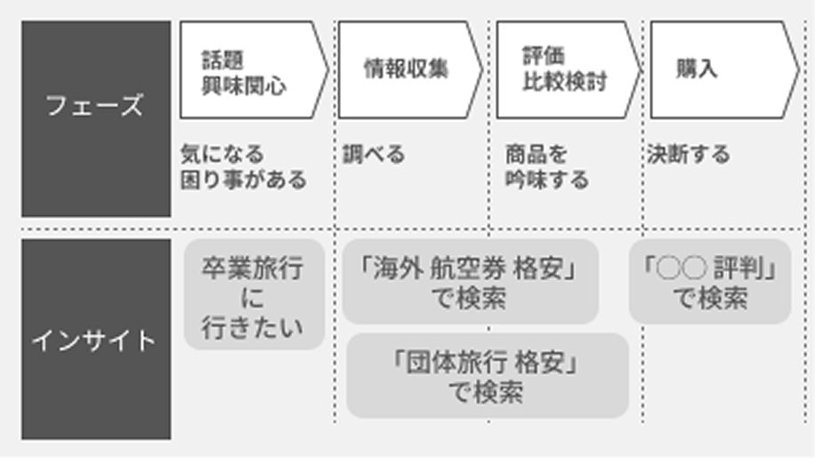 購買導線・カスタマージャーニーの把握
