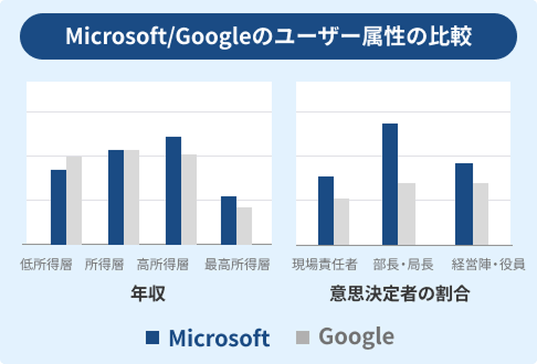BtoBに特化したターゲティング戦略