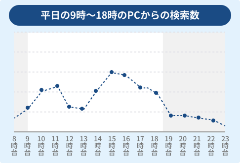 ビジネスタイムに特化した入札戦略