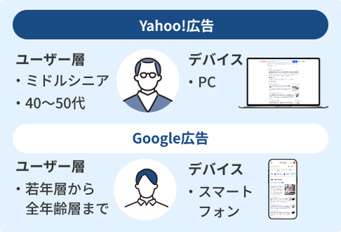 Yahoo!ユーザー特性を活かした戦略設計