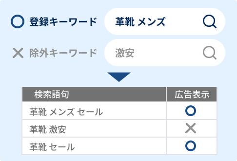 質の高いCVを狙う徹底管理