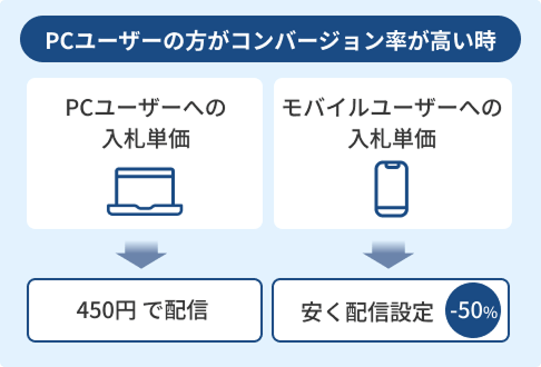 デバイス特性に合わせた最適化