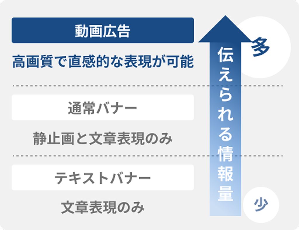 情報量と訴求力