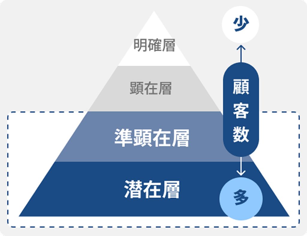潜在層へのリーチ