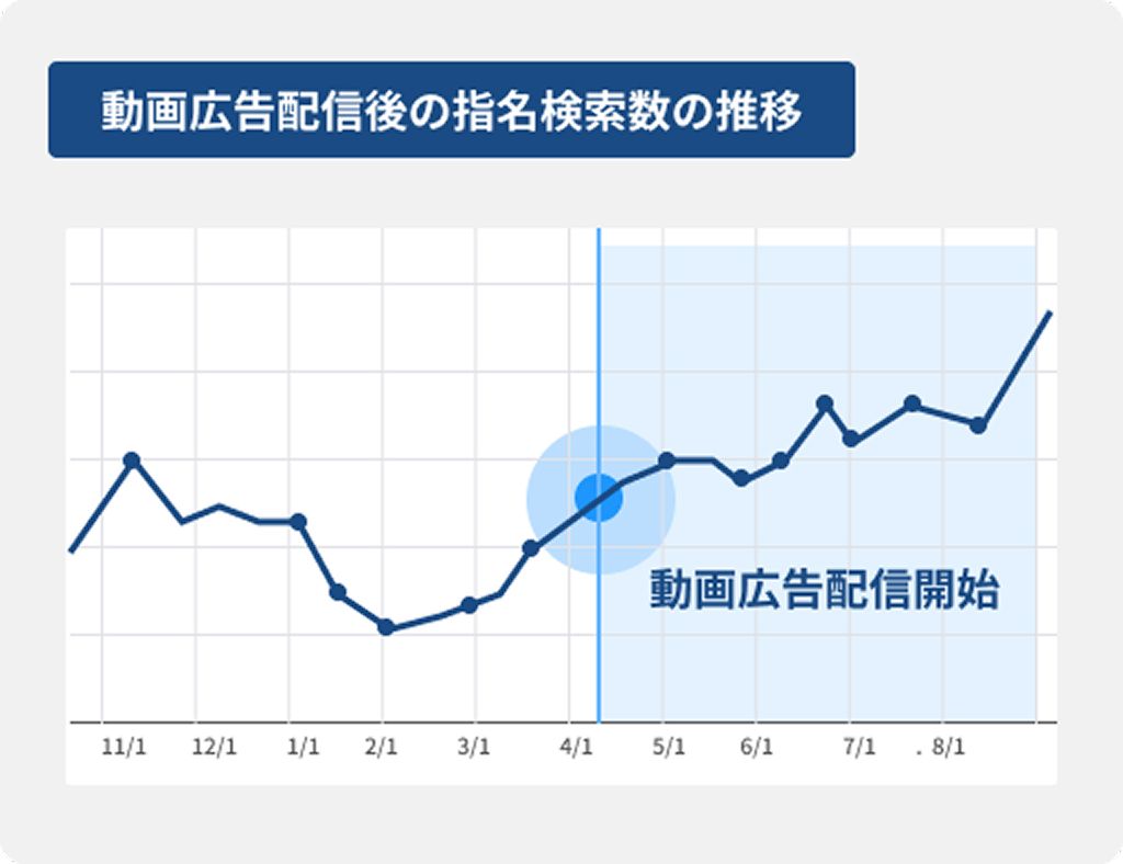 ブランド認知の構築