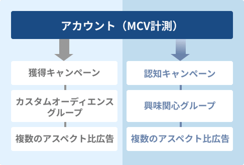 AIを教育する高度なアカウント構築