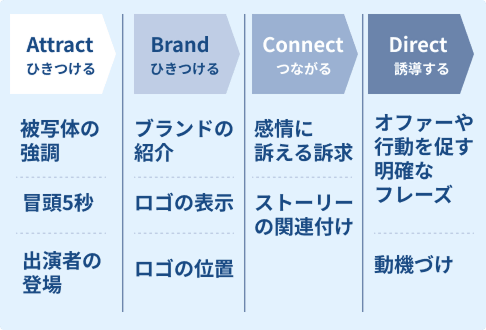 スキップさせないABCDフレームワーク