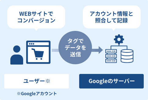 拡張コンバージョン導入による正確な計測