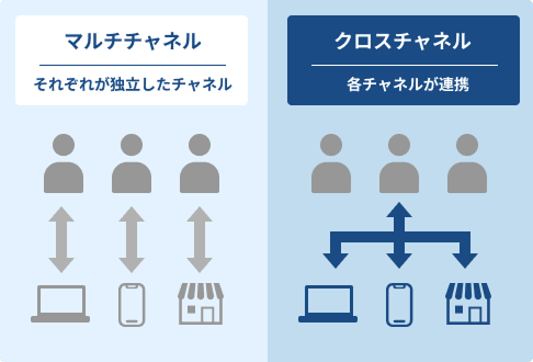 指名検索を生み出すクロスチャネル戦略