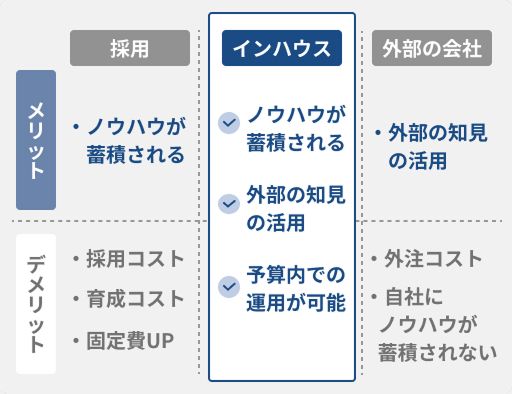 外部依存からの脱却と運用成果の安定