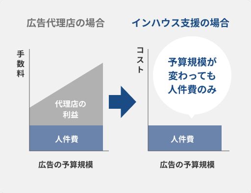 運用コストの最適化とROIの向上