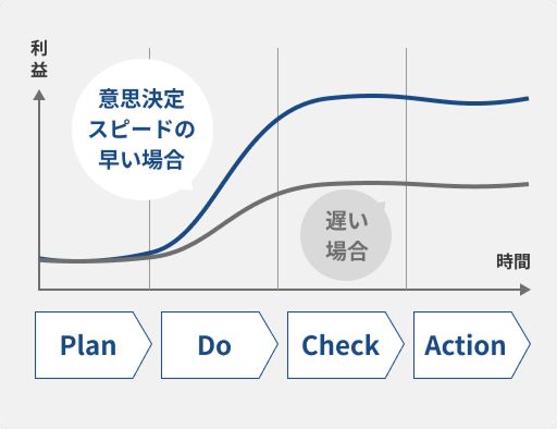 意思決定スピードの飛躍的向上