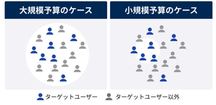 予算に応じた最適な運用設計