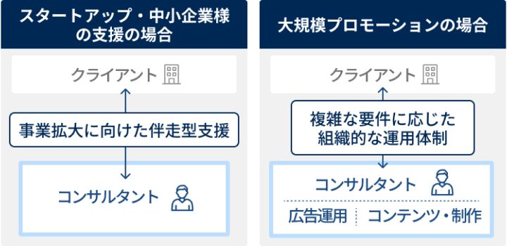 小規模から大規模まで対応できる運用体制