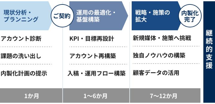 内製化を見据えた広告運用支援