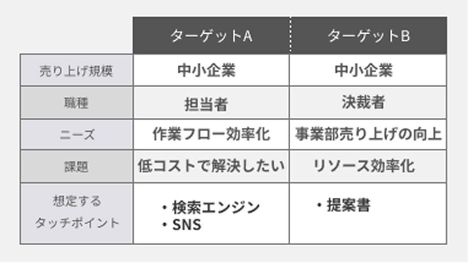 ターゲット属性の整理