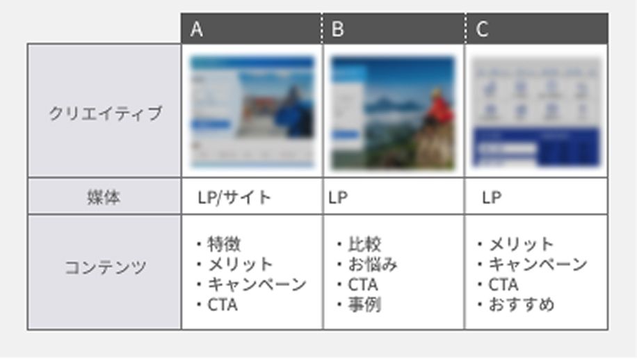 LPやクリエイティブの比較