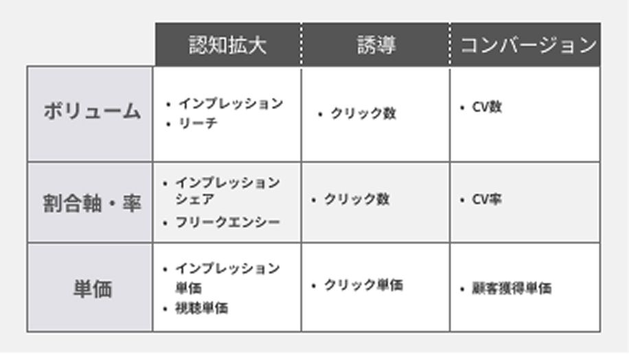 主要指標の把握（CPA・ROAS・LTVなど）