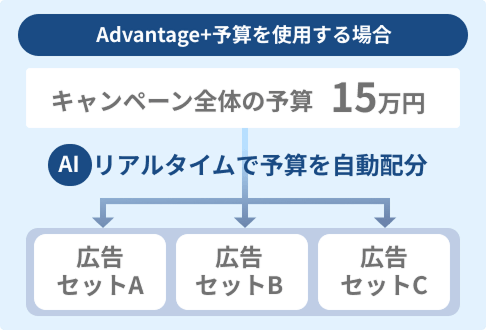 機械学習特性を活かした「Advantage+」の最適制御