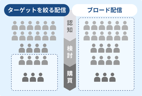 データにもとづく最適なターゲティングの設計