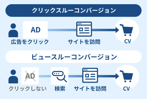 アトリビューション分析による成果の可視化