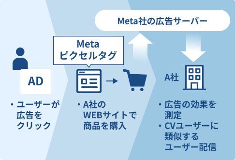 ピクセル計測の導入データ蓄積の徹底サポート