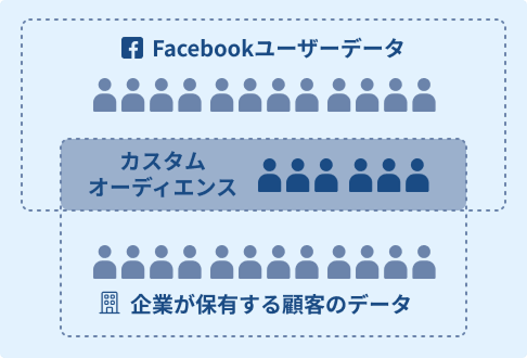 顧客データにもとづく類似オーディエンスの活用