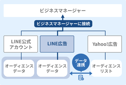  LINEとYahoo!の連携データをフル活用