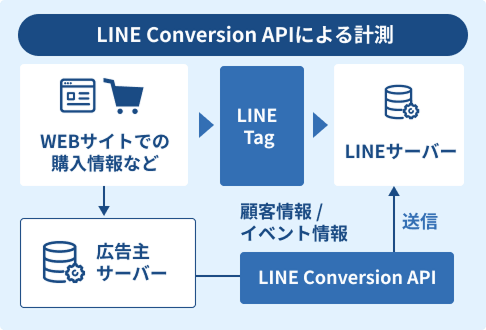 LINEのIDを活用したCookieレス対応
