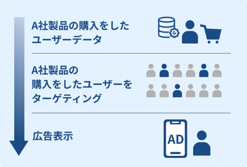 アクション精度の高いユーザーへの配信