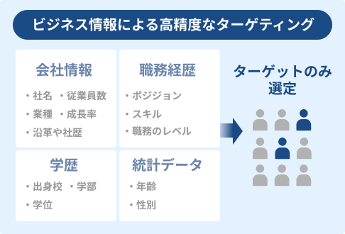 職歴データを活かす広告戦略の設計
