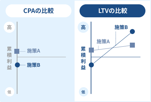 高LTVを見据えた費用対効果